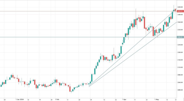 Нефть - возврат к привычным уровням